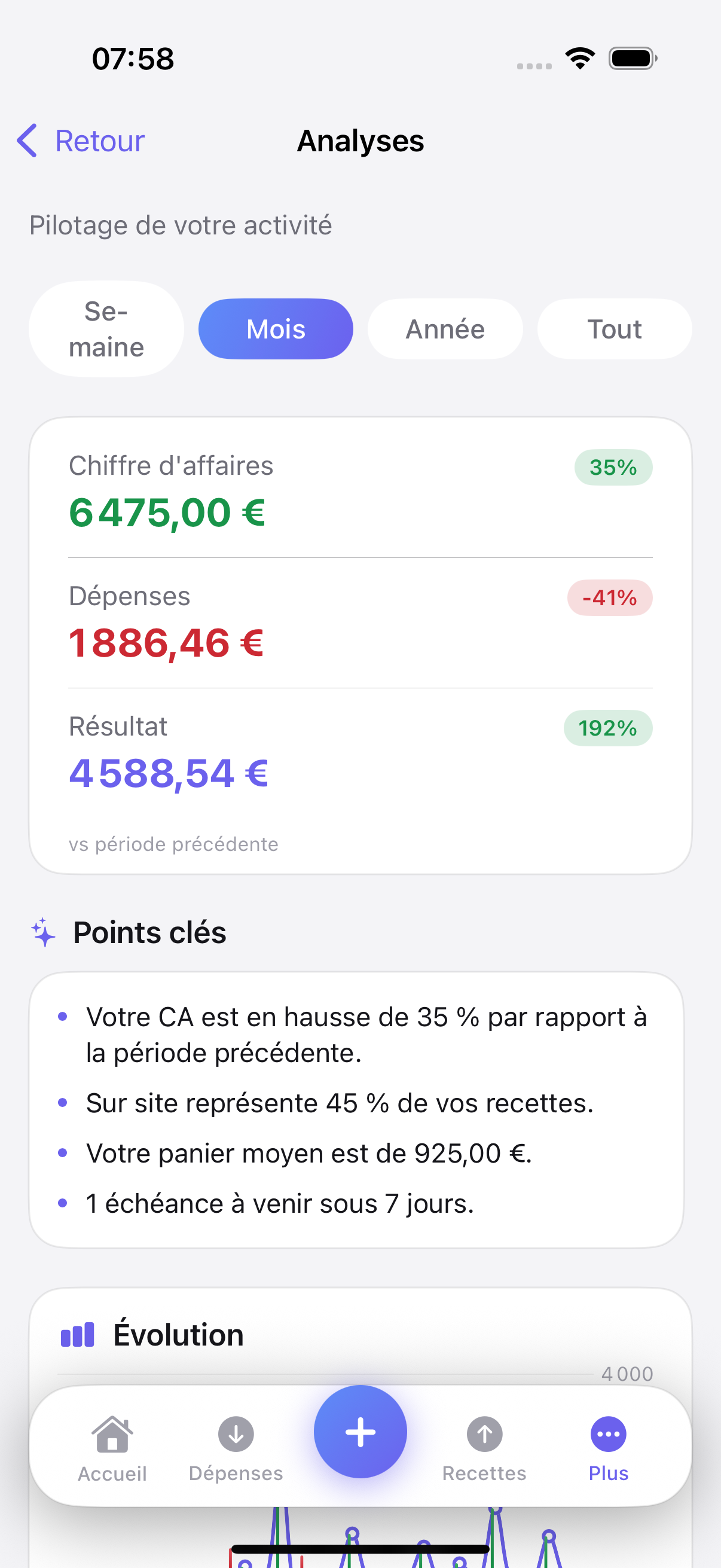 Écran Analyses d’Aumely : chiffre d’affaires, dépenses et résultat avec leur évolution.